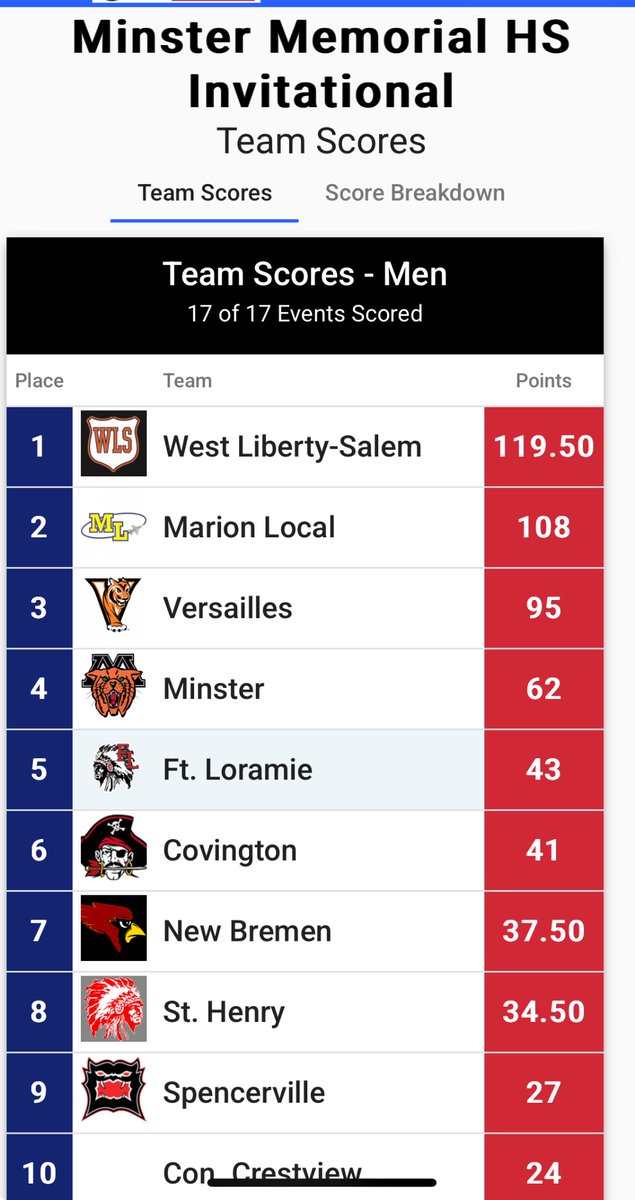 Congratulations to West Liberty Salem Boys and <a href="/LoramieT_F/">Fort Loramie Track & Field</a> Girls on winning the 2025 Minster Memorial track meet. Thank you to the great team at <a href="/WOSNScores/">WOSN Sports</a> for coming out today to cover our meet.

Complete Results can be found here:

finishtiming.trackscoreboard.com/meets/622107/s…