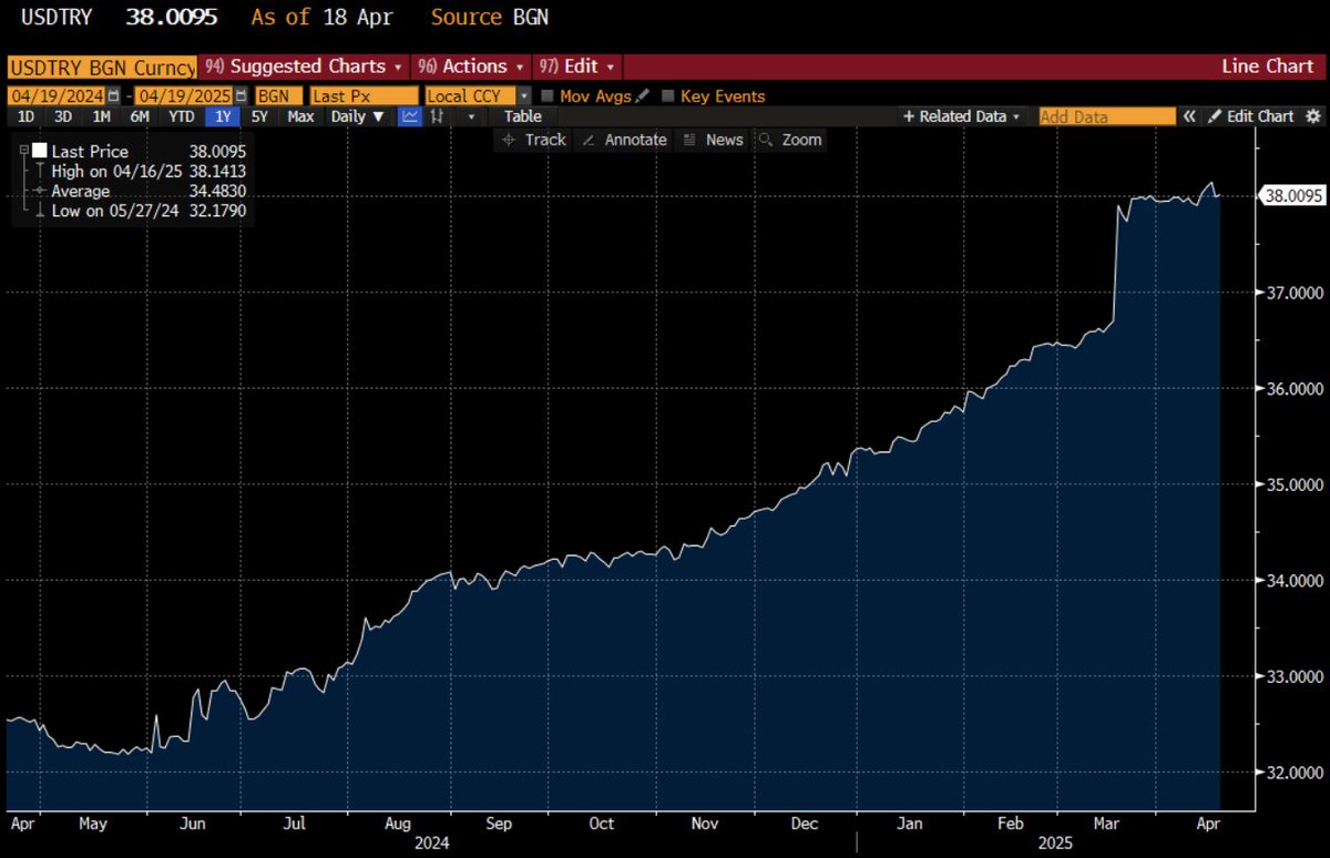 Turkish Lira has been completely pegged against US Dollar since  anti-government protests broke out a month ago. But the current $/TRY  exchange rate is meaningless. The central bank is burning through large