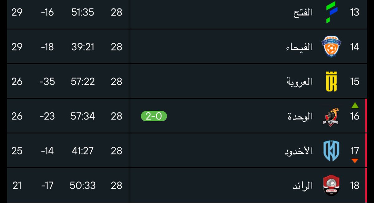 #نقاط_الوحدة تنقذ الفريق من الهبوط. نطالب في حق الوحدة