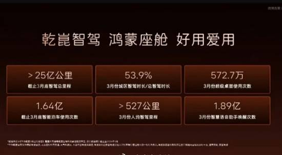 East_Pulse's tweet photo. #Huawei stresses regulatory compliance at Avita 06 launch, clearly labeling its Qiankun system as L2 driver-assistance (not autonomous) under China's new MIIT advertising rules. The system has recorded 2.5B km driven with 53.9% urban operation. https://t.co/0EP7xUD70a