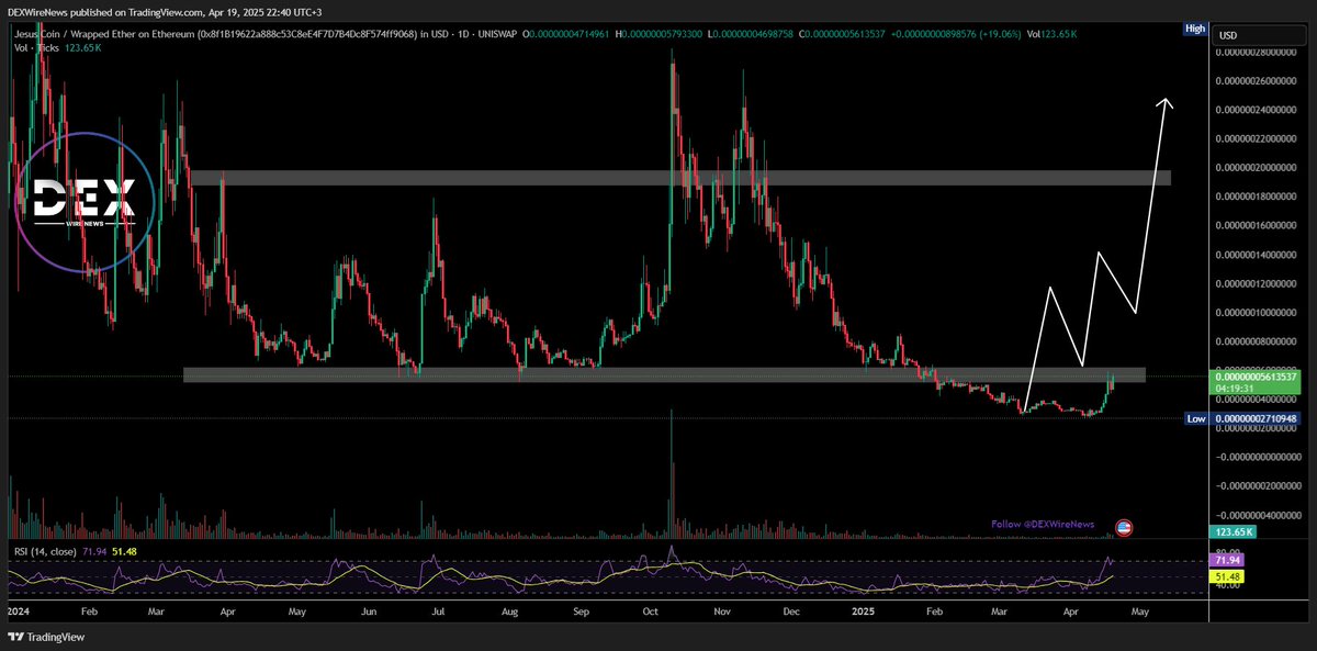 DEXWireNews - Charts 📈 (@dexwireteam) on Twitter photo Jesus Coin (ETH: $JESUS) Gearing For A 300% Breakout of a long wedge 📈🚀
Up 27.32% in 24H, 52.90% this week—and Easter’s around the corner
Buy the dip, ride the faith 🙏
<a href="/DEXWireNews/">DEXWireNews</a> #JesusCoin
⭐️ Learn More About $JESUS 📱Download our Mobile App » link-to.app/dexwirenews Jesus Coin (ETH: $JESUS) Gearing For A 300% Breakout of a long wedge 📈🚀
Up 27.32% in 24H, 52.90% this week—and Easter’s around the corner
Buy the dip, ride the faith 🙏
<a href="/DEXWireNews/">DEXWireNews</a> #JesusCoin
⭐️ Learn More About $JESUS 📱Download our Mobile App » link-to.app/dexwirenews