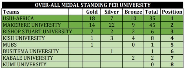 Eastern Africa University Sports (@feaus_org) on Twitter photo Congratulations to the @usiuafrica <a href="/MakerereSports/">Makerere Games Union</a> <a href="/BishopStuartUni/">Bishop Stuart University</a> to making it to the top as the winners of the @FEAUS women championship 2025 . Congratulations to the @usiuafrica <a href="/MakerereSports/">Makerere Games Union</a> <a href="/BishopStuartUni/">Bishop Stuart University</a> to making it to the top as the winners of the @FEAUS women championship 2025 .