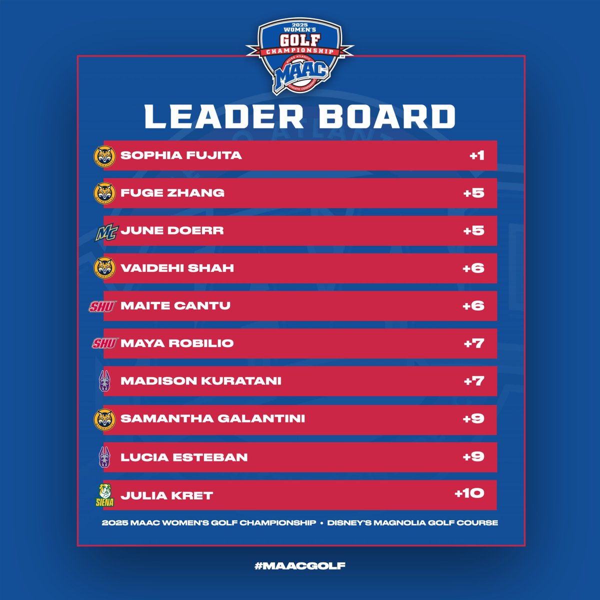 Your 2025 MAAC Women's Golf Championship Top 10 Finishers !

#MAACGolf x <a href="/VisitOrlando/">Visit Orlando ☀️</a>