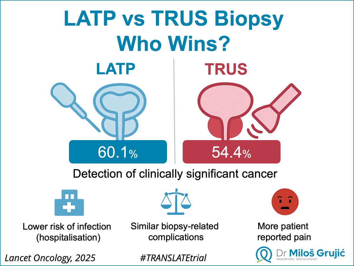Milos Grujic (@grujicmilos10) on Twitter photo 🚨 Just published in <a href="/TheLancetOncol/">The Lancet Oncology</a>!
📌 The #TRANSLATEtrial shows that LATP biopsy detects more clinically significant prostate cancer than TRUS (60.1% vs 54.4%; OR 1.32, p=0.031).
🧬 Lower infection risk
📊 Comparable complications
😖 Slightly more pain reported
🔗 🚨 Just published in <a href="/TheLancetOncol/">The Lancet Oncology</a>!
📌 The #TRANSLATEtrial shows that LATP biopsy detects more clinically significant prostate cancer than TRUS (60.1% vs 54.4%; OR 1.32, p=0.031).
🧬 Lower infection risk
📊 Comparable complications
😖 Slightly more pain reported
🔗