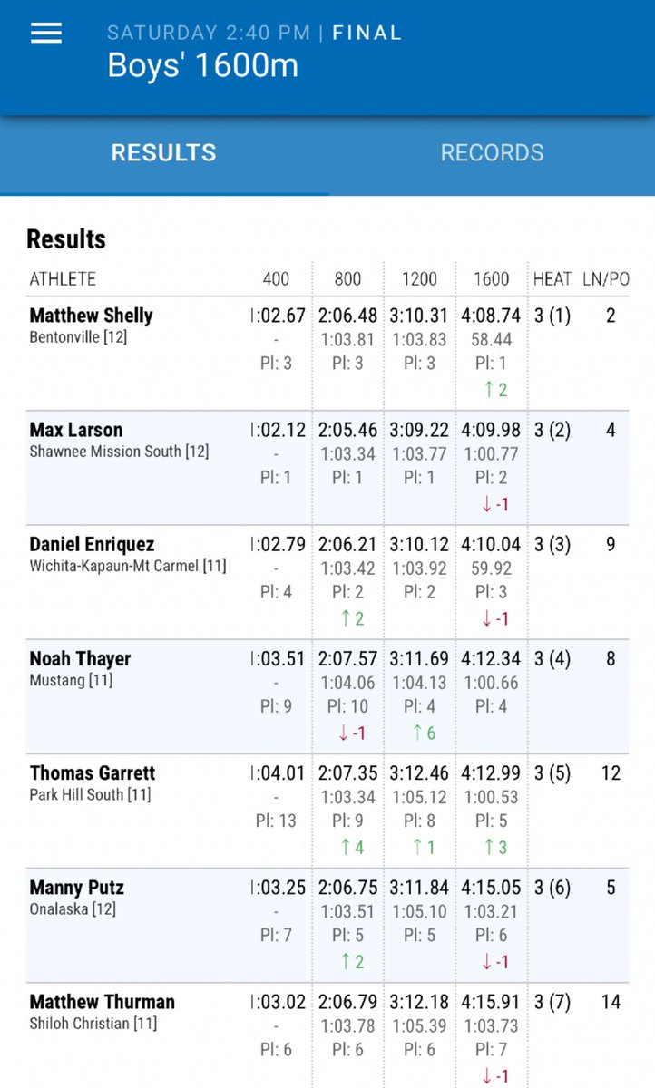 A big PR going sub 4:10 for the first time for Ma Larson at KU Relays!!  Moves up to #3 on the SMSTF all time list behind two legends!