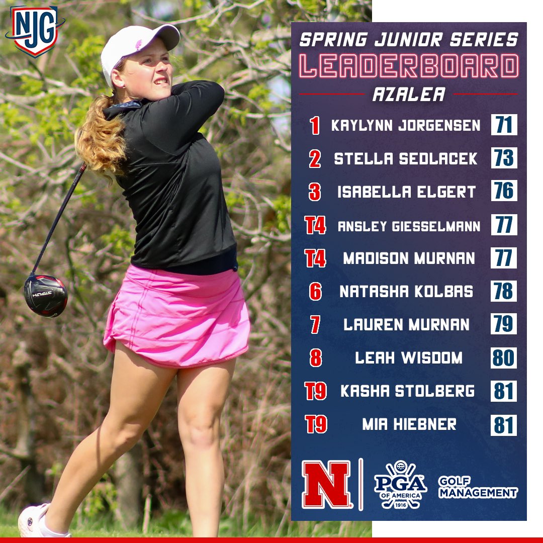 NebJuniorGolf's tweet photo. The final leaderboard from our season debut at @jackrabbitgcgi! 👀 

The field took advantage of the scoring conditions and we enjoyed a beautiful opening day to the Spring season!

Full Results 📲 https://t.co/GWYCScrluN

@UNLPGM | #SJS https://t.co/iAE50zv9Qb