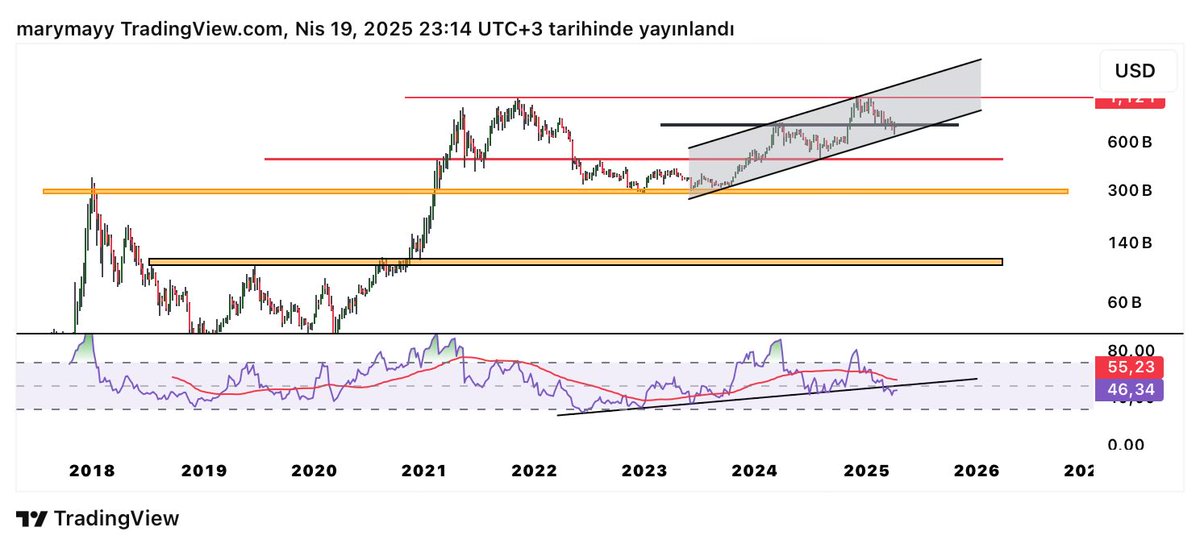 #TOTAL3  yükselen kanal içinde destek kaybı !Rsı olacakları çoğu zaman önceden gösterir 🛬