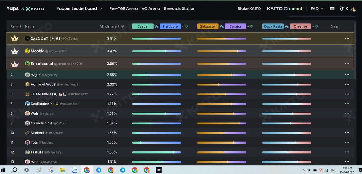 Hey Yapper community, do you know which project's Yapper Top 100 ranking is this? 

They are not really famous, right? But to achieve this position, I believe they have contributed a lot to the project as well as the <a href="/multipli/">multipli(x)FB fans</a> community. 

List the members in the top 20 and be
