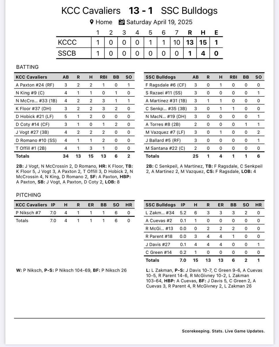 Dogs fall to Kankakee 

Back at it on Monday at College of Dupage