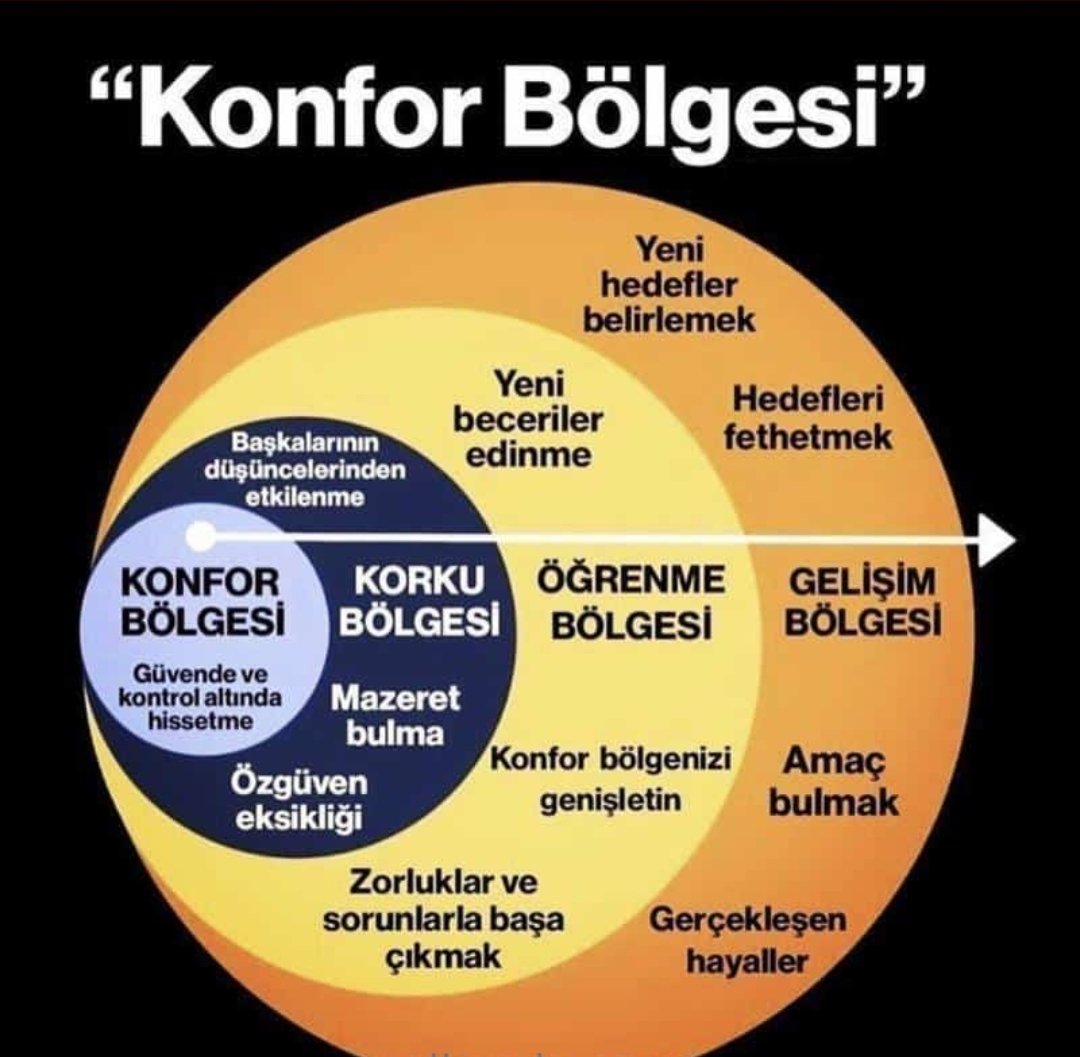 Konfor alanında , başarı çıkmaz