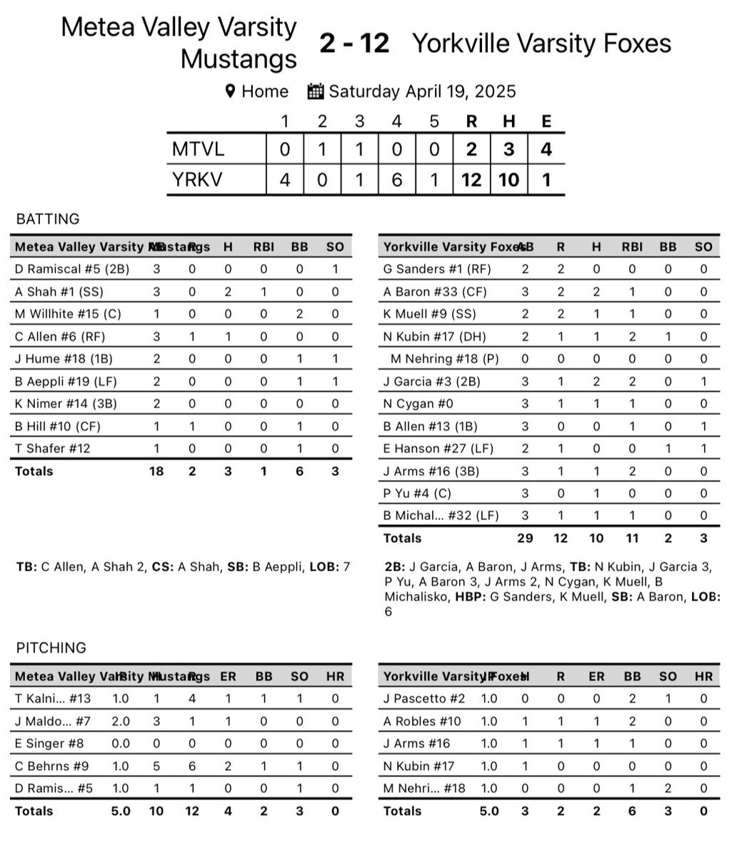 FoxesBaseball's tweet photo. In the Reserve game, the hot bats continued, getting out to an early lead and never turning back. 

@aj_baron23: 2-3, 2B, 2R, RBI
@KamBball29: 1-2, 2R, RBI
@NGK_2026: 1-2, R, 2RBI, BB
Garcia: 2-3, 2B, 2RBI, R
@JarodArms13: 1-3, 2B, 2RBI, R
@MilesNehring25: IP, 2K https://t.co/ObQ52dtZdA