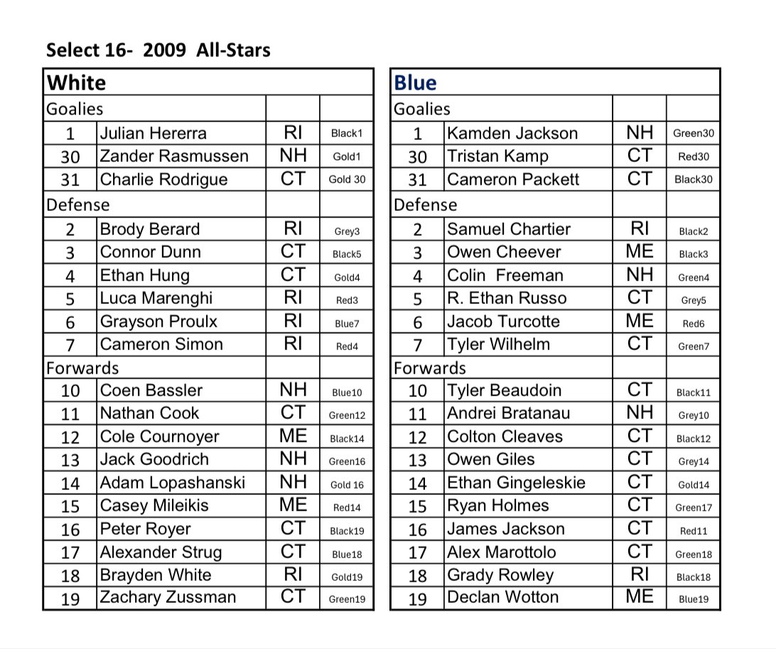 Mark Bilotta (@mbilotta) on Twitter photo ⭐️ The first <a href="/NEDplayerdev/">NED USAH Player Dev.</a> All-Star Games roster has been posted following the Select 16s (2009s) round robin games.
Here are the players who are vying for a shot at <a href="/usahockey/">USA Hockey</a> National Camp to represent New England 👀⛺️ ⭐️ The first <a href="/NEDplayerdev/">NED USAH Player Dev.</a> All-Star Games roster has been posted following the Select 16s (2009s) round robin games.
Here are the players who are vying for a shot at <a href="/usahockey/">USA Hockey</a> National Camp to represent New England 👀⛺️