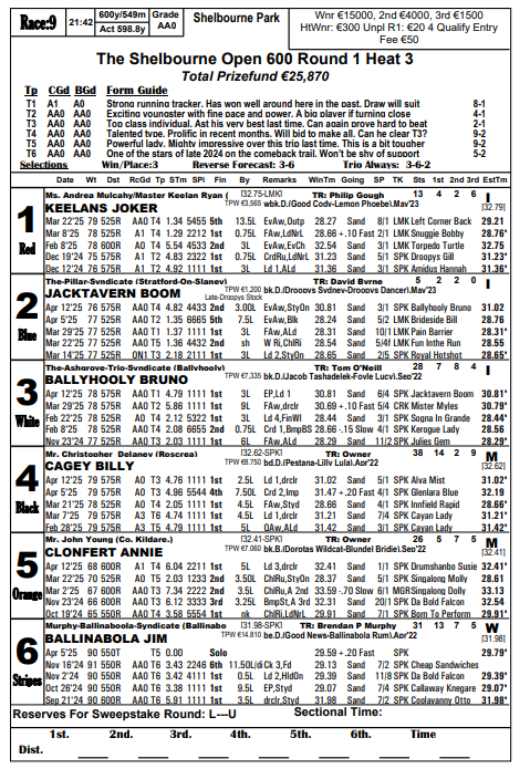 porkys22's tweet photo. The Shelbourne Open 600 Round 1 Heat 3
Total Prizefund €25,870
@shelbournepark #Open600
👀🐶📹🔽 https://t.co/UuOK4sJ7si