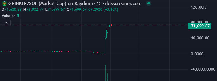 Grinkle_CTO's tweet photo. So far, so good. ✅
$GRINKLE is moving strong, the chart is looking clean 📈, and the community is building fast. 💪
Momentum is real - and we’re only getting started! https://t.co/Xdqx9edW0G