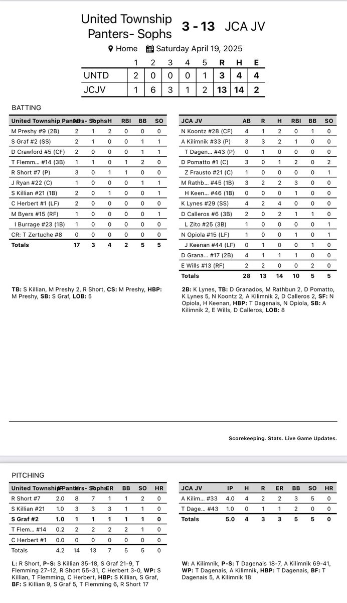 4/19/25
Joliet Catholic JV - 13
East Moline United Township - 3

<a href="/KoenLynes2/">Koen Lynes</a> 4-4 (2B) 2R
<a href="/max_rathbun17/">Max Rathbun</a> 2-3 2R 3RBI
<a href="/AnthonyKilimnik/">Anthony Kilimnik</a> 2-3 2R 1RBI 1SB
<a href="/DylanCalleros/">Dylan Calleros</a> 2-2 1RBI 1BB 1SB
<a href="/Nickkoontz96831/">Nick koontz</a> 2-4 1R 1BB

<a href="/AnthonyKilimnik/">Anthony Kilimnik</a> 4IP (W) 4H 2R(2ER) 3BB 5K
