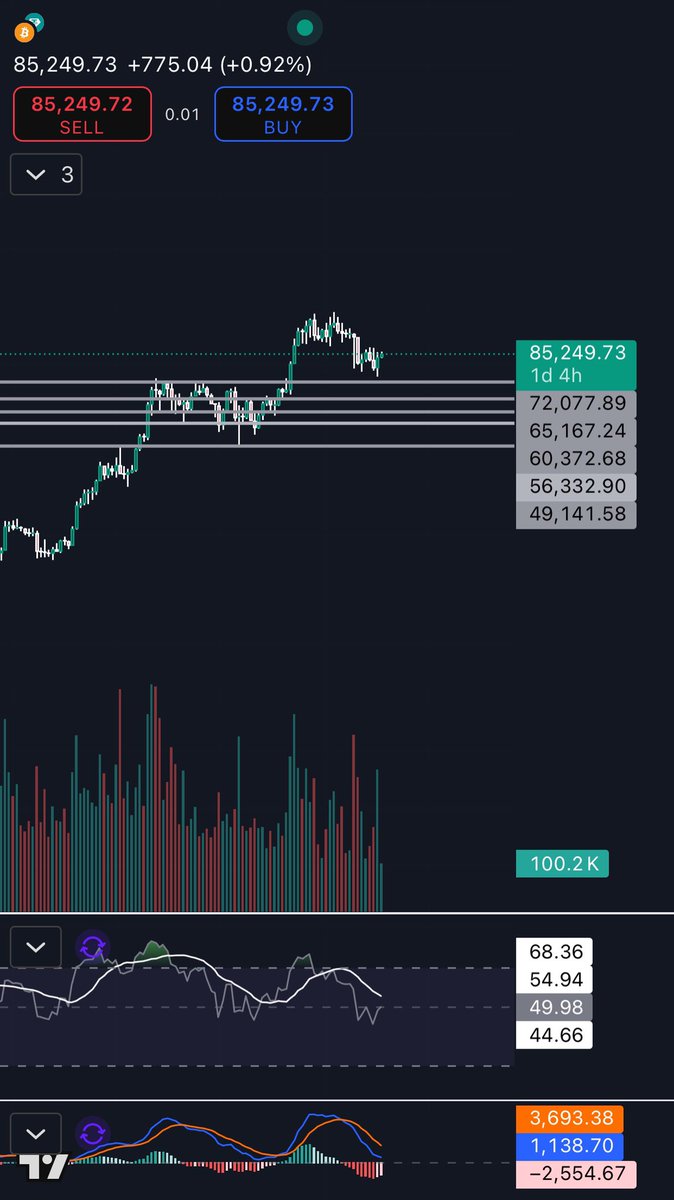 #BTCUSDT I can see that bitcoin is currently consolidating for an upward movement in the next few months. I believe we are at a really good stage to position ourselves wisely. I will give more updates soon. #cryptocurrency #Altcoins #BTC
