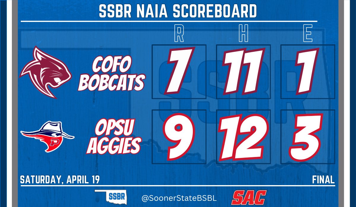 SoonerStateBSBL's tweet photo. OK Panhandle State’s season comes to an end with a series win over College of the Ozarks.

- Bill Bonner: 2-4,💣, 3 RBI
- Noah Sealy-Murphy: 3 RBI, 2B, BB
- Alejandro Hernandez: RBI, 2B, BB
- Isaiah Halton: 3-5, 2 RBI, 2 R

#NAIABall | #TheAggieWay https://t.co/7Dm7w8NEyq