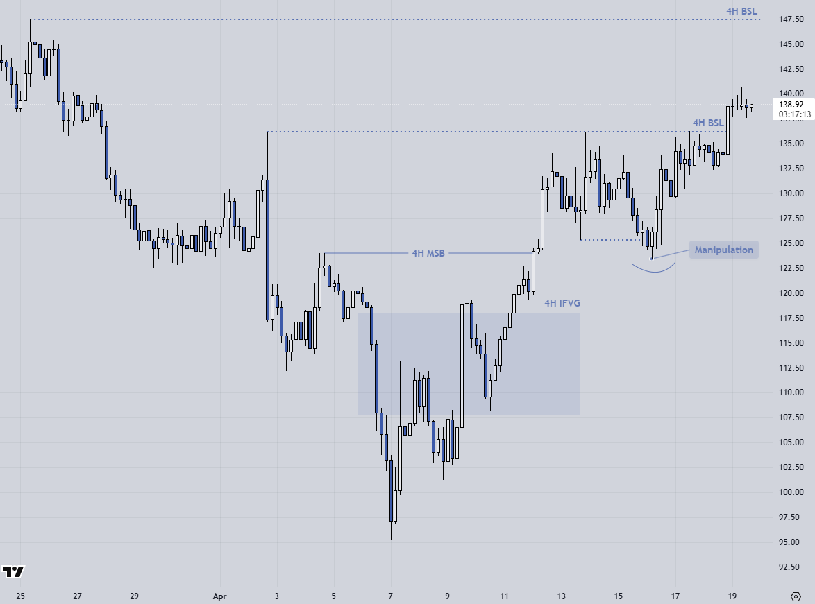 🪙 $SOL/USDT
⏲️1D + 4H
👨‍💼First signs of a possible break in the htf bearish trend for #Solana. We can aim for $150.

#trade #CryptoNews #cryptocurrency