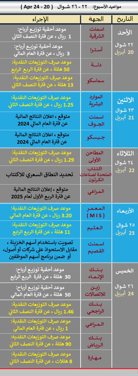 Stock_Affairs's tweet photo. امواعيد الاسبوع :
• أحقية توزيع أرباح : سهم بنك الإنماء،سهم زين
اسمنت الشرقية ، استرا
• صرف التوزيعات النقدية: سهم مصرف الراجحي،المراعي،دله
بنك الرياض،العثيم،سماسكو،الموارد البشرية،المعمر،مهاره
• اكتتاب المتحدة لصناعات الكرتون : تحديد النطاق السعري
• اسمنت القصيم،اسمنت الجوف،الجبس(جبسكو)