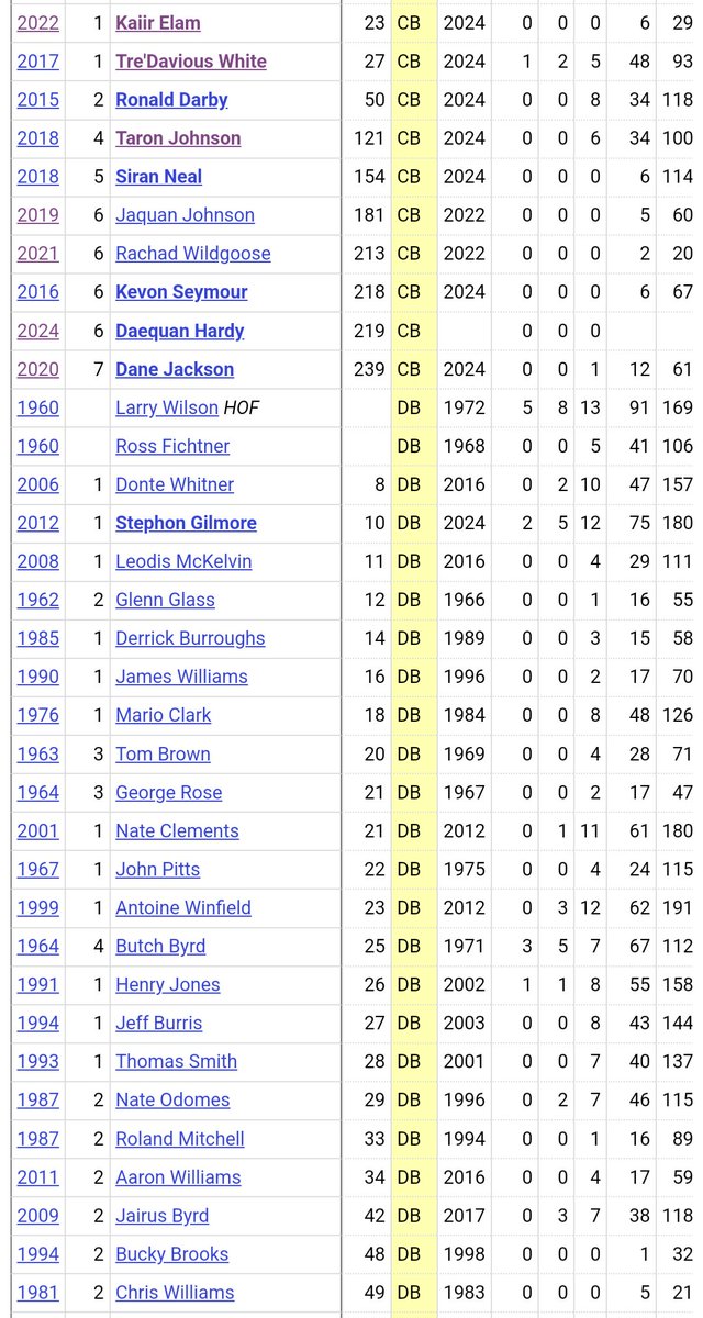 Saying the Bills shouldn't take a first round CB because "they've done so well with mid/late round guys" is not honest. 

Benford - R6
Johnson - R4

Who else?

Let's stay with that logic; what if this staff had a top tier talent at CB to work with? What could that look like?