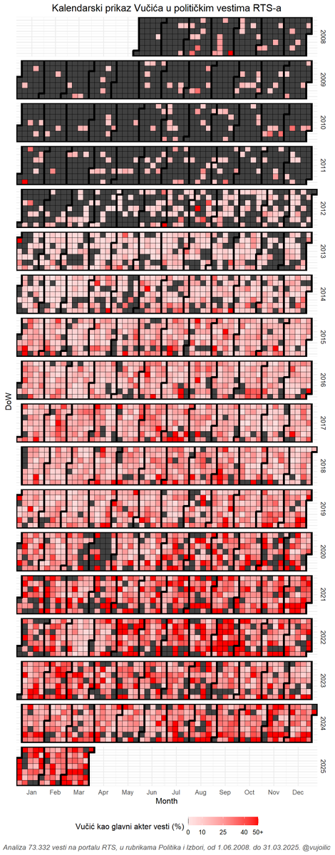 vujoilic's tweet image. Šta se desilo s RTS-om? Ovaj grafikon pokazuje 73.332 vesti na portalu RTS od 2008 do 2025 i % onih u kojima je Vučić glavni akter, dan po dan. Pokazuje kako se stropoštalo političko izveštavanje RTS-a, kako je postalo servilno, personalizovano, u službi jednog političkog aktera.