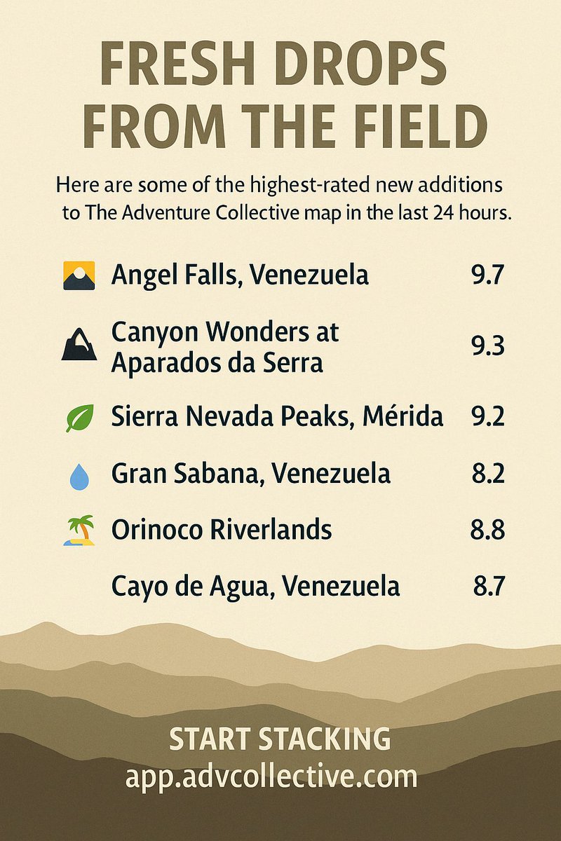 Fresh Drops From the Field
Here are some of the highest-rated new additions to The Adventure Collective map in the last 24 hours:

🌄 Angel Falls, Venezuela — 9.7
⛰️ Canyon Wonders at Aparados da Serra — 9.3
🏔️ Sierra Nevada Peaks, Mérida — 9.2
🌿 Gran Sabana, Venezuela — 9.2
💧