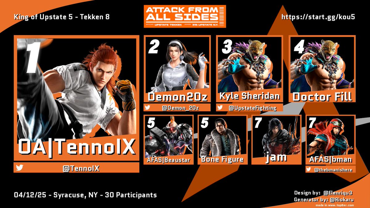Top 8 for Tekken 8 at King of Upstate 5!

🥇 <a href="/TennoIX/">OA | Tenno 🔜</a> 
🥈 <a href="/Demon_20z/">Pulse|Demon 20z</a> 
🥉 Kyle Sheridan (aka zzy aka TheMightyKyle)
4th Doctor Fill
5th Beaustar
5th Bone Figure
7th jam
7th bman