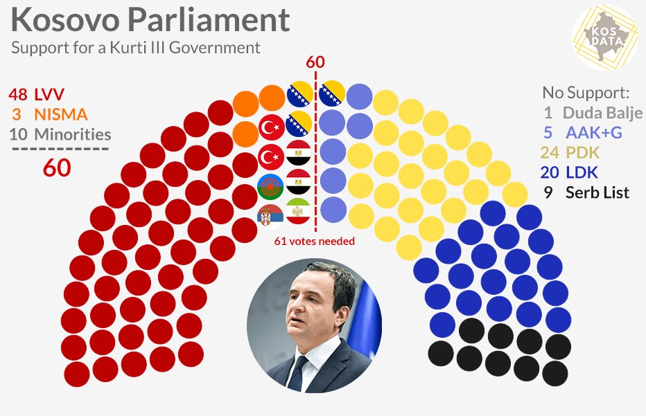 kos_data's tweet image. 🇽🇰 Update: Bosniak representative Duda Balje announced she will not support a potential government led by Albin Kurti, despite confirming she had been offered a minister post.

"Today, we have decided to go into opposition" Balje said.

Her vote is considered crucial for Kurti to