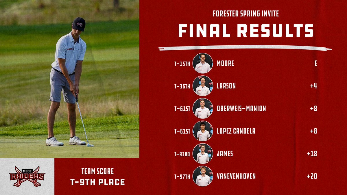 MSOE_Raiders's tweet photo. ⛳ @msoe_mgolf | FINAL

The Raiders tie for 9th at the Forester Spring Invite hosted by Lake Forest College

#TheRaiderWay #d3golf https://t.co/oVYdteM2xc