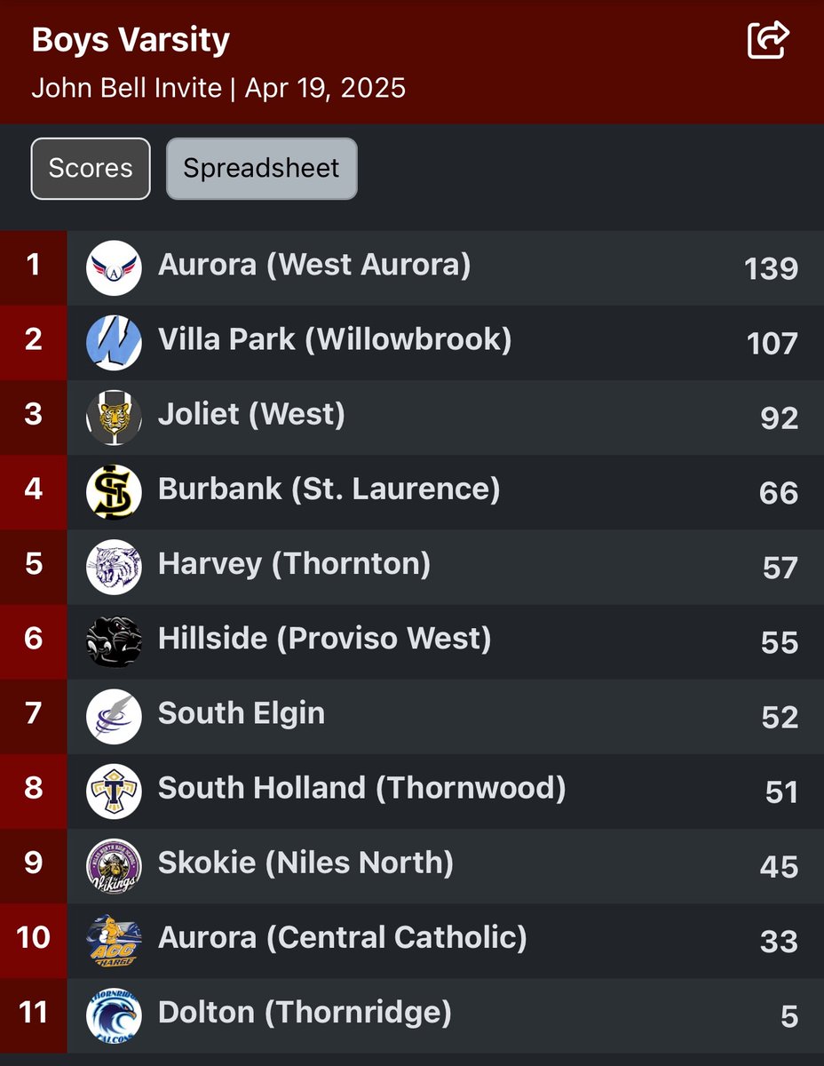 2nd place team finish at the John Bell Invitational. Solid performances from our boys today.