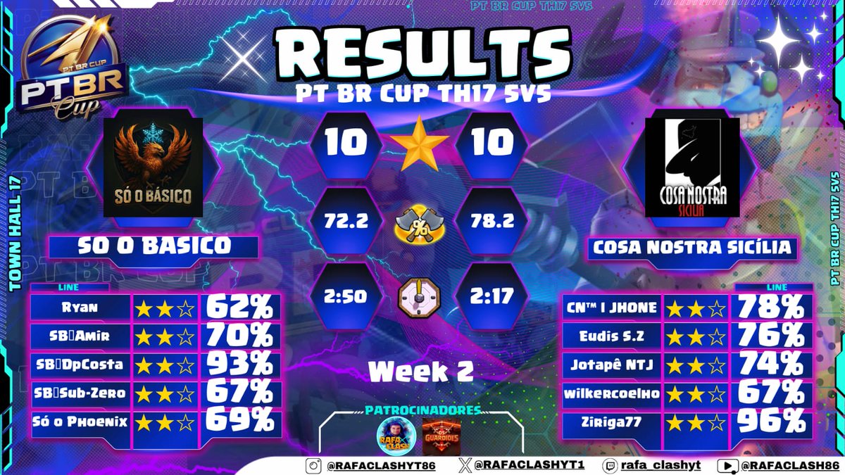 Cosa Nostra™️ (@cosanostra_coc) on Twitter photo Guerra bem disputada pelo #Ptbrcup ❗ Week 2❗ contra #soobasico
<a href="/Clash_UpdateX/">Clash UpdateX</a> <a href="/CoCEsports/">Clash of Clans Esports</a> <a href="/ClashofClans/">Clash of Clans</a> <a href="/ClashNetworkX/">Clash Network</a> <a href="/Clash_Network/">Competitive Clash Network</a>
<a href="/RAFACLASHYT1/">RAFA CLASH / PT BR CUP / RAFA CUP</a>
#ClashOfClans #coc #th17 Guerra bem disputada pelo #Ptbrcup ❗ Week 2❗ contra #soobasico
<a href="/Clash_UpdateX/">Clash UpdateX</a> <a href="/CoCEsports/">Clash of Clans Esports</a> <a href="/ClashofClans/">Clash of Clans</a> <a href="/ClashNetworkX/">Clash Network</a> <a href="/Clash_Network/">Competitive Clash Network</a>
<a href="/RAFACLASHYT1/">RAFA CLASH / PT BR CUP / RAFA CUP</a>
#ClashOfClans #coc #th17