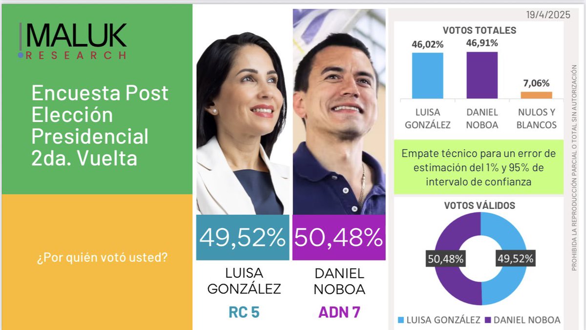 🇪🇨🇪🇨🇪🇨Difunde‼️
Atención señores OEA, Unión Europea y observadores internacionales.
TERCERA encuesta post electoral que demuestra el megafraude del día domingo 13 de abril.
Esta nos da un empate técnico, muy lejos de los 11 puntos de diferencia que sacó Noboa.
Por si acaso, las