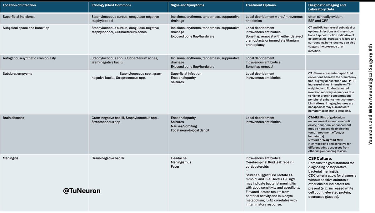 TuNeuron's tweet photo. Surgical site infection [SSI]; in neurosurgery 🧠🦠
In 4 slides🩻: https://t.co/8qdWgLTgdV