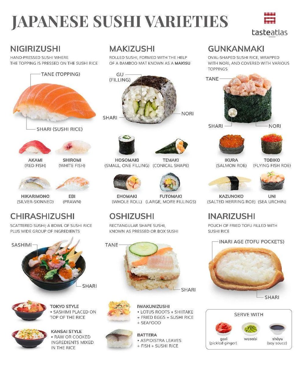 fasc1nate's tweet photo. A guide to sushi varieties. https://t.co/fNkQiyaKtA