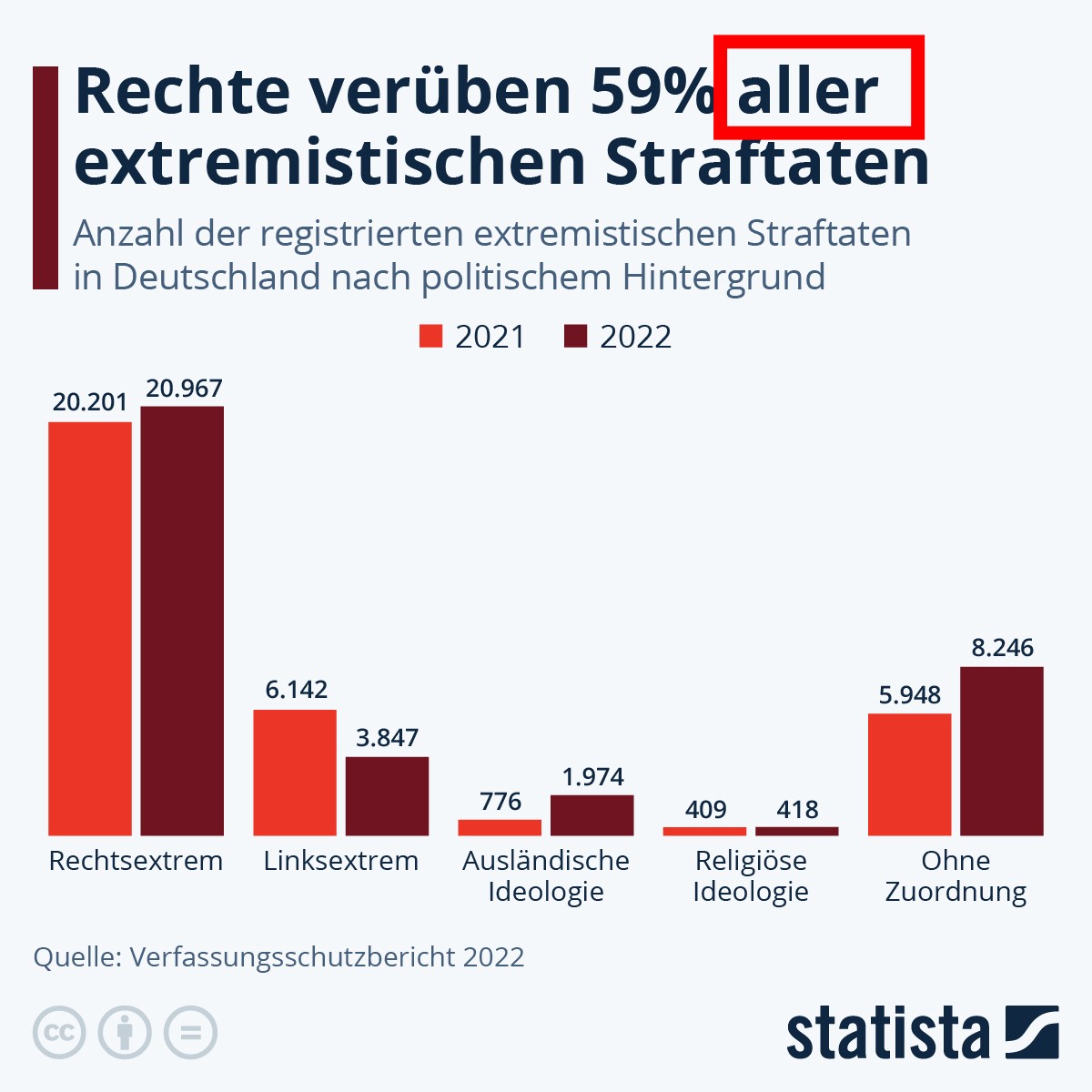 Alle 13 Minuten begeht ein Rechter eine Straftat - 59% ALLER extremistischen Straftaten werden von Rechten verübt. Gute Nacht Deutschland.