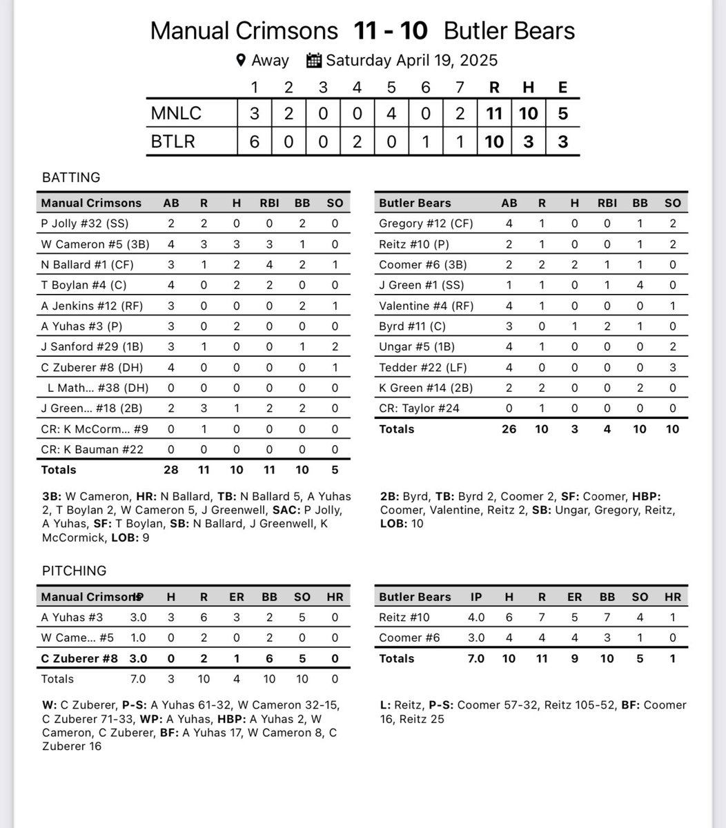 duPontManualBSB's tweet photo. Ran out of gas today, @nicholasb2025 with a 3-HR day! Back in action Monday as we host Male at 6pm. https://t.co/oTAJKLVjyn