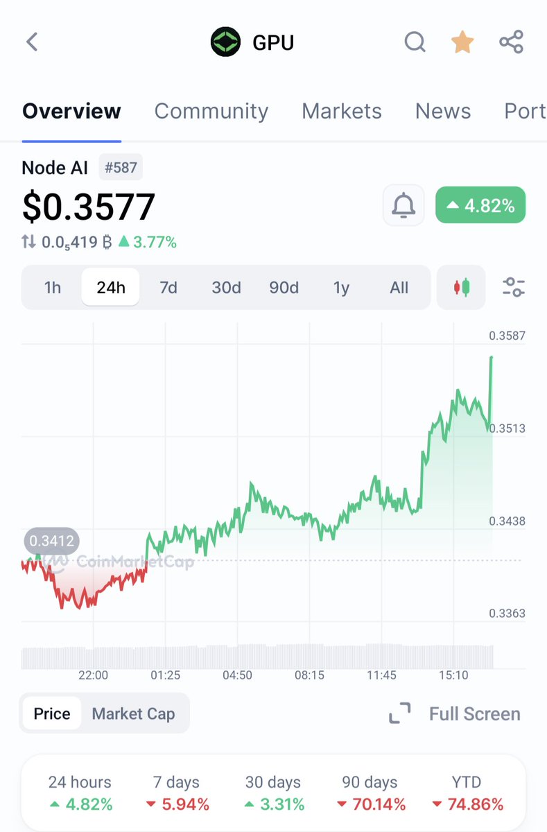 Crypto_Form99's tweet photo. $GPU will absolutely run, this cycle https://t.co/BxzD4JIKNM