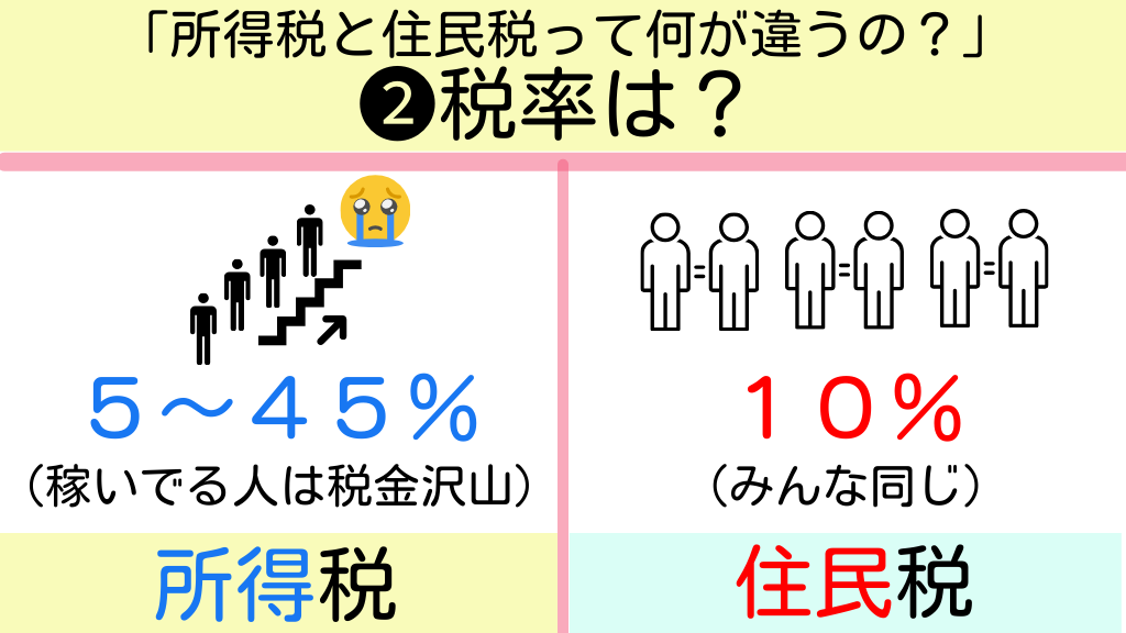 Tomojidien's tweet photo. そろそろ"住民税"が変わる時期なので、住民税の復習です。 https://t.co/AmsDTymMrN