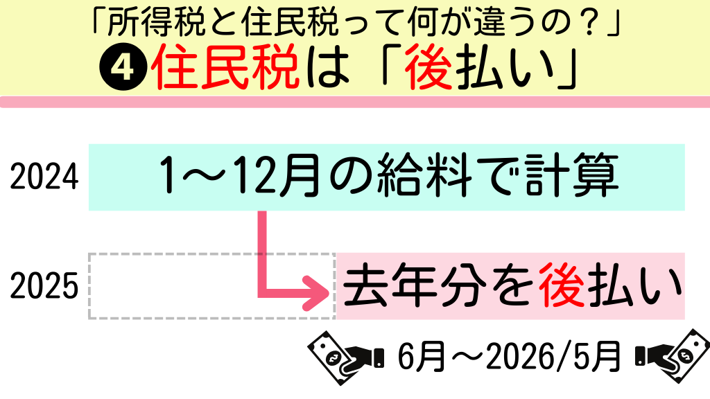 Tomojidien's tweet photo. そろそろ"住民税"が変わる時期なので、住民税の復習です。 https://t.co/AmsDTymMrN