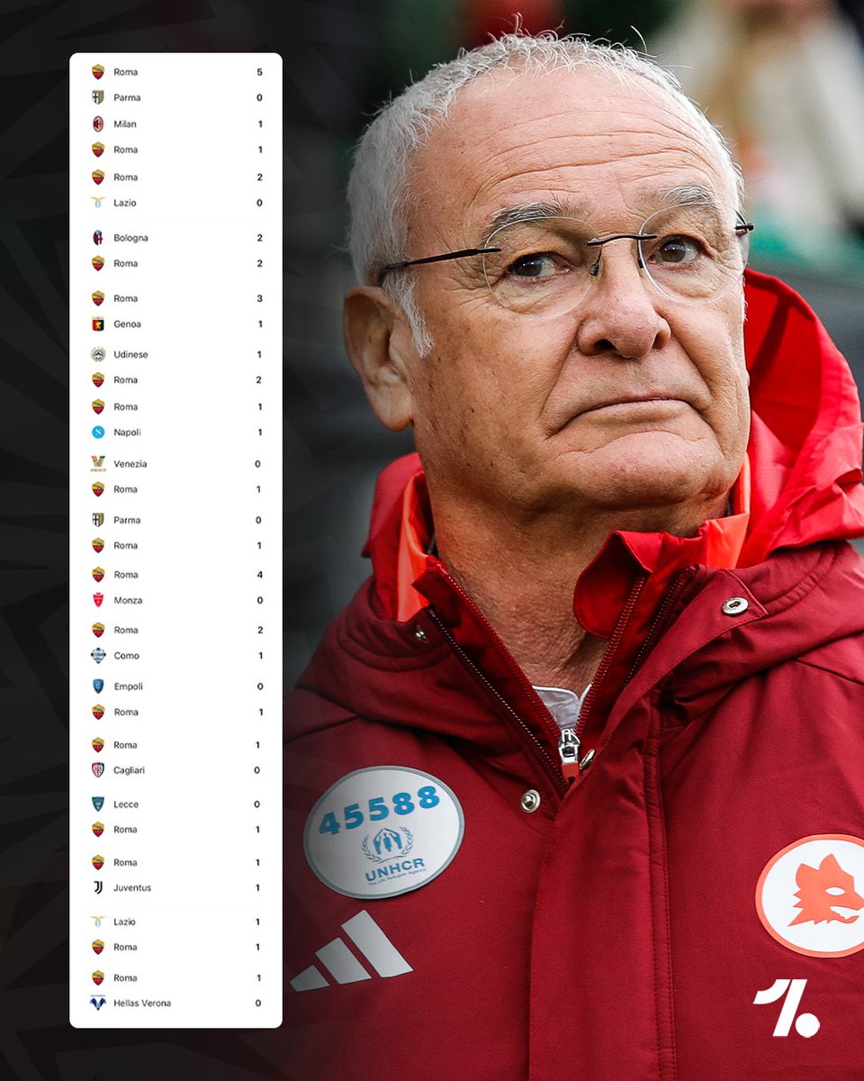 pure_romanista's tweet photo. Coming out of retirement and leading a team, just two points from relegation after Matchday 14, to a 17-game unbeaten run is one of football's best stories in recent memory…

𝑪𝒍𝒂𝒖𝒅𝒊𝒐 𝑹𝒂𝒏𝒊𝒆𝒓𝒊 👑 https://t.co/yKIl3mlss1
