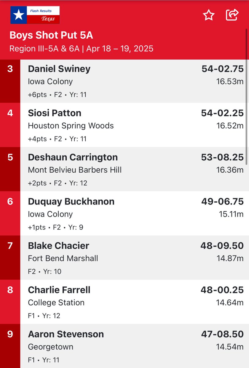 cshs_tf's tweet photo. 💣 Region 3-5A Shot Put 💣

Charlie finishes his career #3️⃣ All-Time and a Regional Finalist, throwing 48-0.25 today. 

What a stand-out career you’ve had at CSHS, Char. Congratulations! 💪🏻 https://t.co/F9PWlXl1gx