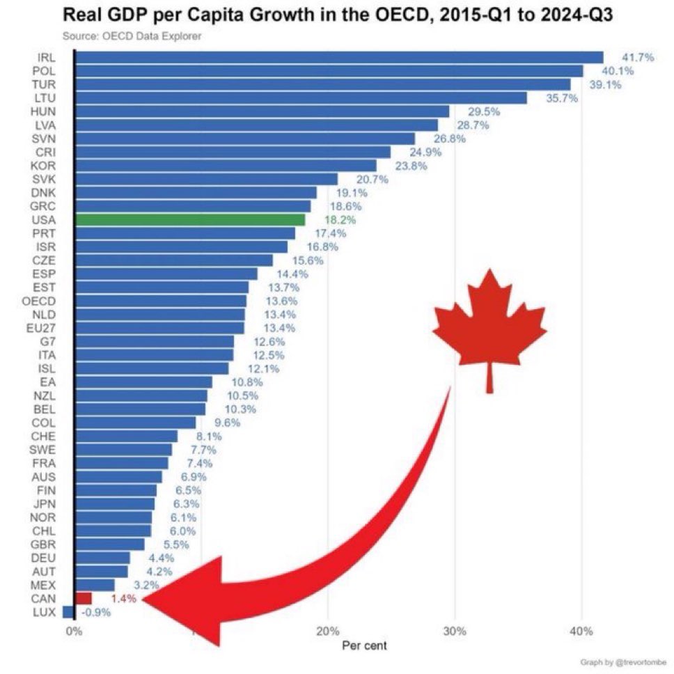 Kevin Vuong 🇨🇦🎗️ (@kevinvuongmp) on Twitter photo Imagine your fav sports team is 2nd worst in the league (🇨🇦’s growth is 2nd worst in the OECD).
The players aren’t good;
Coaching staff are bad; and
The management is god awful.
But instead of making real changes, the team changes the mascot. That’s what the <a href="/liberal_party/">Liberal Party</a> did. Imagine your fav sports team is 2nd worst in the league (🇨🇦’s growth is 2nd worst in the OECD).
The players aren’t good;
Coaching staff are bad; and
The management is god awful.
But instead of making real changes, the team changes the mascot. That’s what the <a href="/liberal_party/">Liberal Party</a> did.
