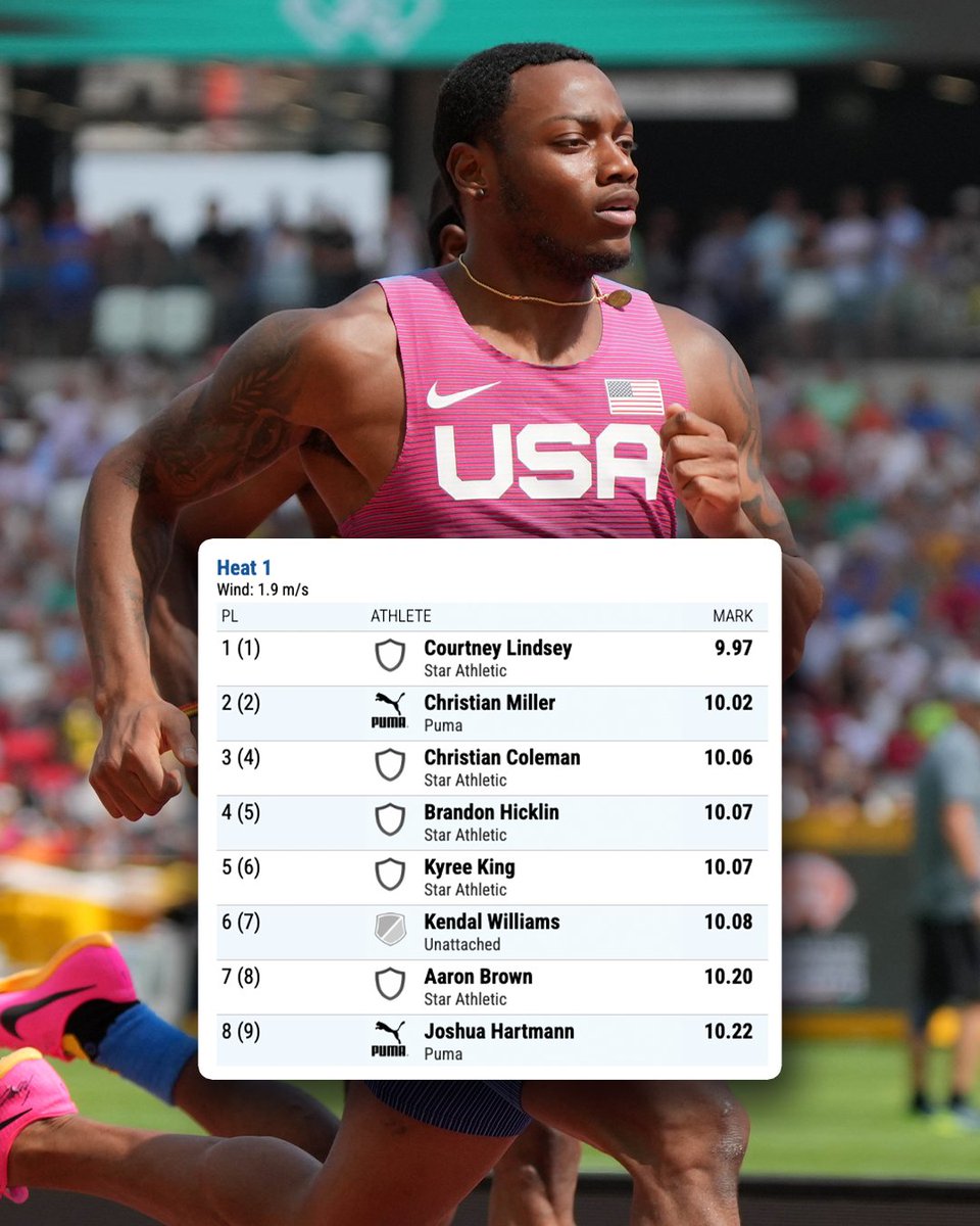 Courtney Lindsey wins Tom Jones Olympic Dev 100m heat in 9.97 ahead of Christian Miller and Christian Coleman 👀
