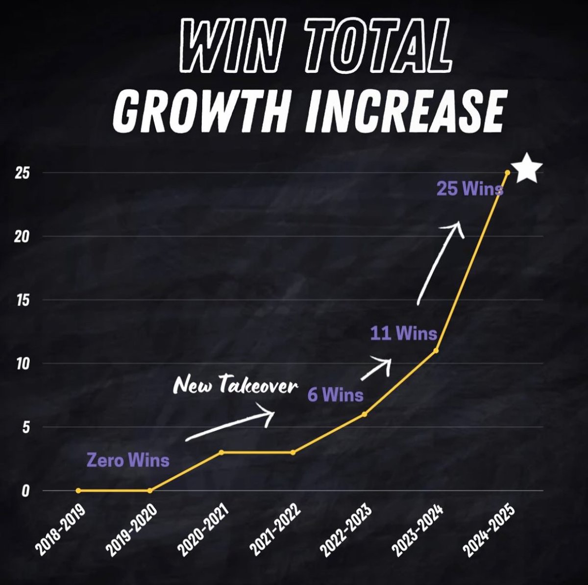 Since we arrived in 22-23… we said it… we believed in it… we built it… we did it… but not finished… more to come.