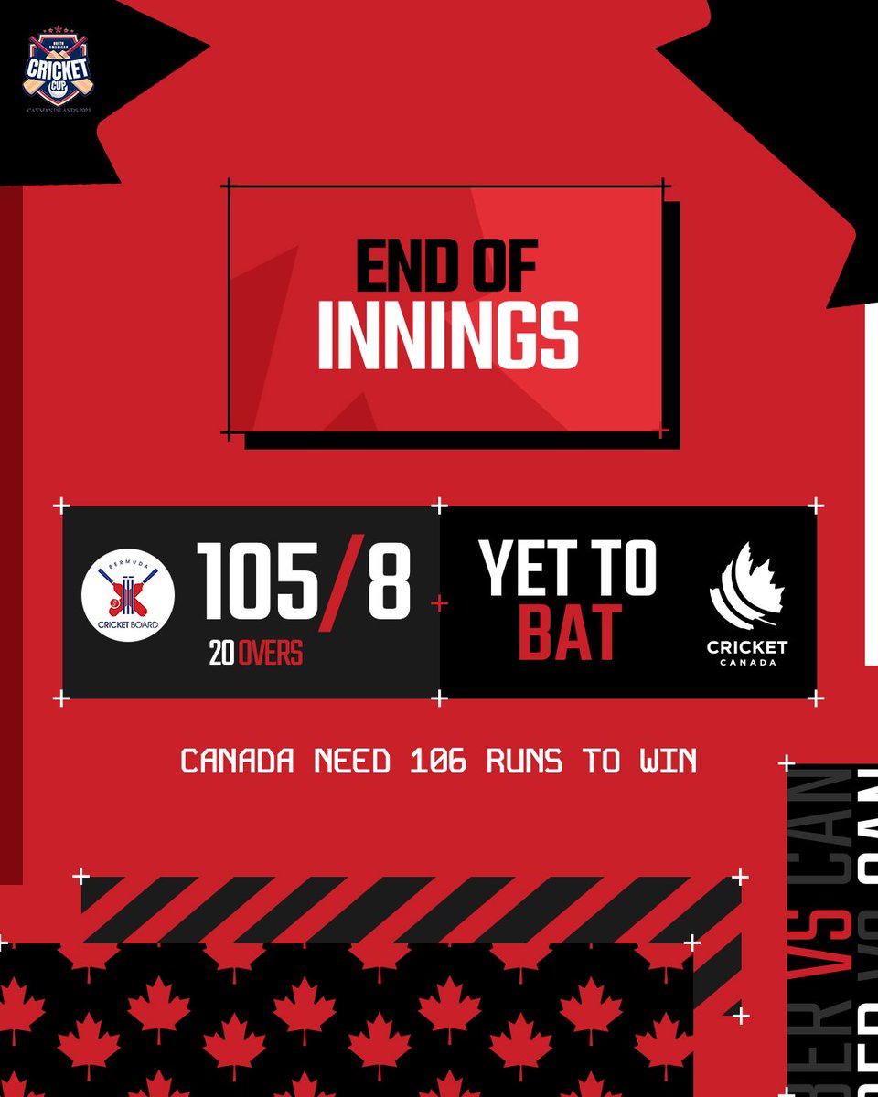 canadiancricket's tweet photo. Solid finish with the ball!
Live on ๐ https://t.co/EhX2dvDL7O
#CricketCanada #weCANcricket #BERvCAN https://t.co/EcRiVKgo55