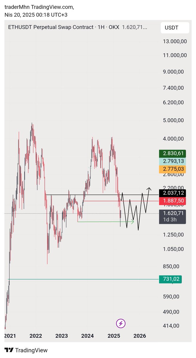 tradermhn's tweet photo. #ETH
Haftalık - 4H

Güncel seviyeden 1850 civarlarına kadar yükseliş akabinde sell in may https://t.co/Kh2LYU2RY1