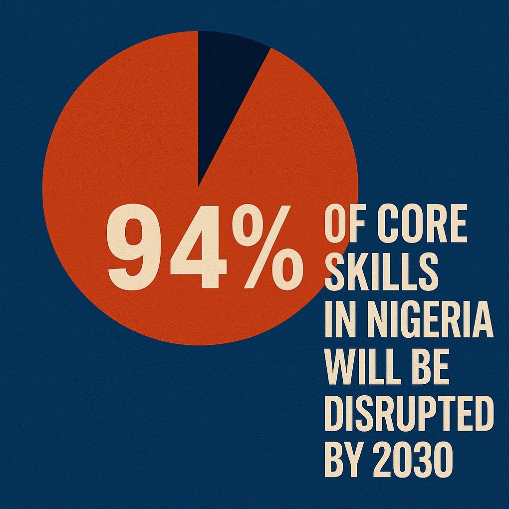 94% of core skills in Nigeria will be disrupted by 2030.
Let that sink in.
It’s not just a stat, it’s a silent tsunami.
Here’s what it means for YOU and how we’re responding.
[A thread that could save your career]
#Nigeria2030 #FutureOfWork