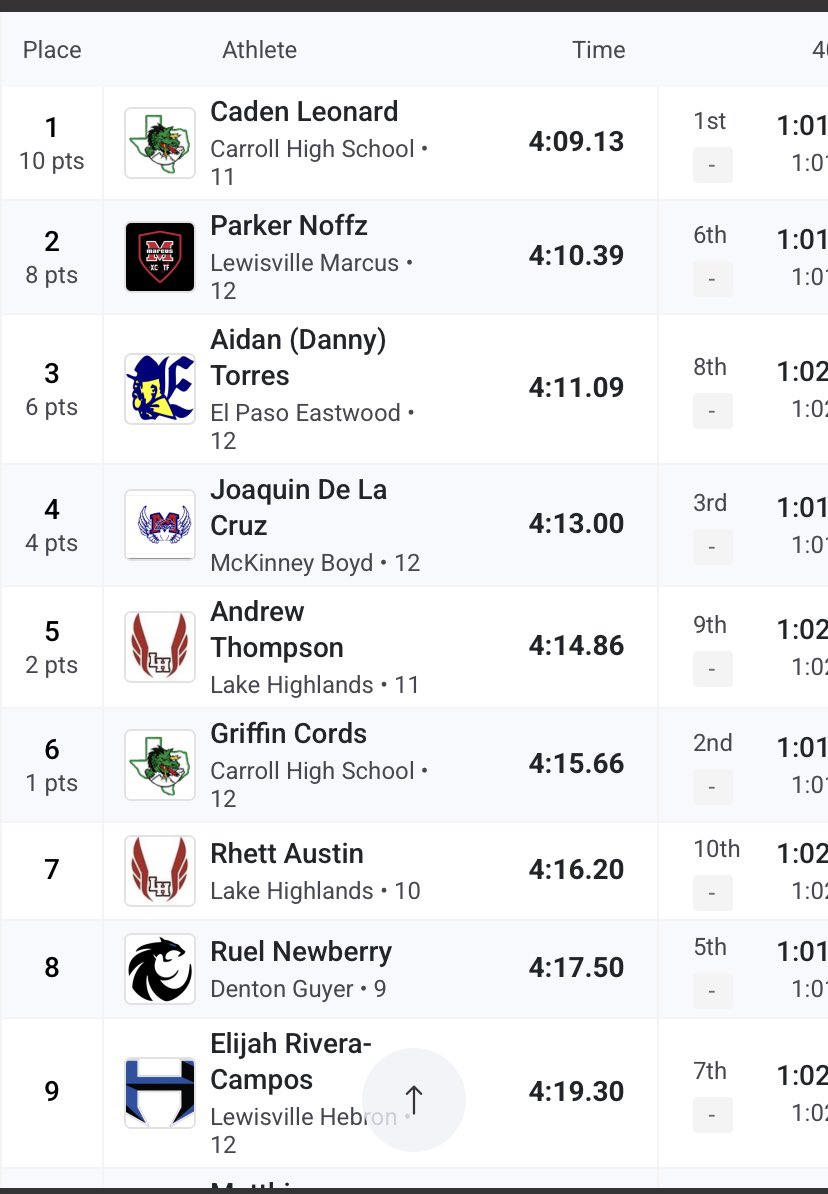 LHHS Track (@lhhstrack) on Twitter photo NEW SCHOOL RECORD! AJ Thompson and Rhett Austin both ran under the school record in the 1600m run today at the regional track meet. Old record was set in 1972 with a time of 4:20.9. AJ Thompson will now hold the new record with 4:14.86. <a href="/LHWildcatClub/">LH Wildcat Club</a> NEW SCHOOL RECORD! AJ Thompson and Rhett Austin both ran under the school record in the 1600m run today at the regional track meet. Old record was set in 1972 with a time of 4:20.9. AJ Thompson will now hold the new record with 4:14.86. <a href="/LHWildcatClub/">LH Wildcat Club</a>