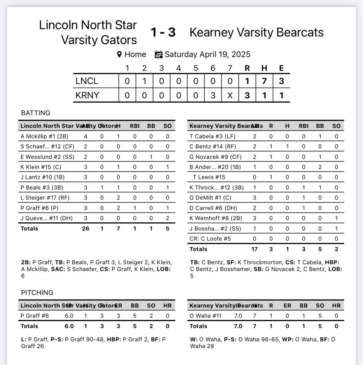 Bearcats win the 2nd game of the day vs Northstar 3-1. 

Waha - W 7 IP 0 ER 7 H 5 K’s 
Bentz - 1-2 R 
Demilt - RBI 
Carrell - RBI 

We are back in action on Monday at home vs Millard West at 4:00 PM.