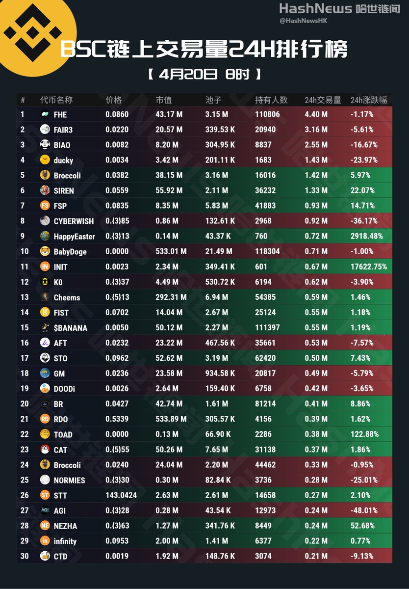 HashNewsHK's tweet photo. BSC链上24小时成交额排行榜(4月20日)
$sUSDe $MKR $LINK $UNI $TPUT $PEPE $NORA $POWR $SPX $CRV #Tariffinator $TUON $Mog $SOL $BEAM $DOGC $SHIB $Neiro $KEKIUS $ZENT $APU $MR $COCORO #MEDICINE #MOODENG $TKX $RAI $NCM $BAO
@cz_binance @heyibinance @freyabtc @Cryptobaofu @BobbySuper567 @doushi0503 @jmlaoliu @DrcDAO @BTC_Prophet_ @hebi555 @siyizhisheng3 @xueqiu88 @tutorialtoken @mubarak_cto